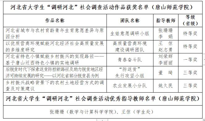 师院学子在2021-2022年度河北省大学生“调研河北”社会调查活动中荣获佳绩